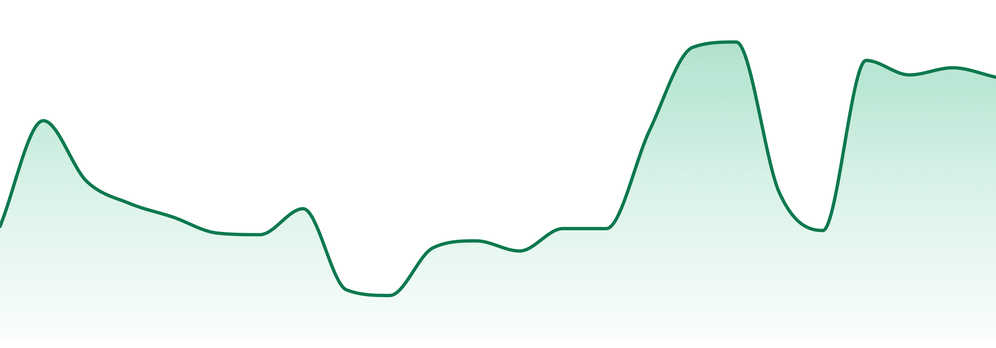The Laughing Goat market trend chart