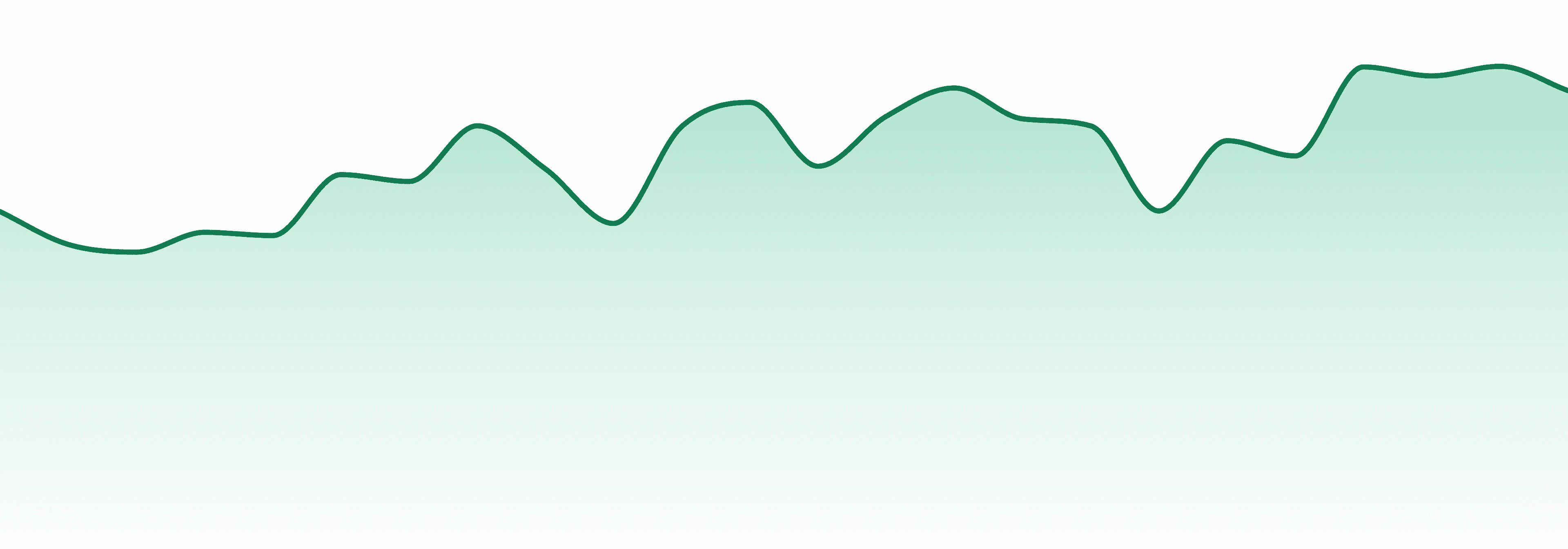 The Solid market trend chart
