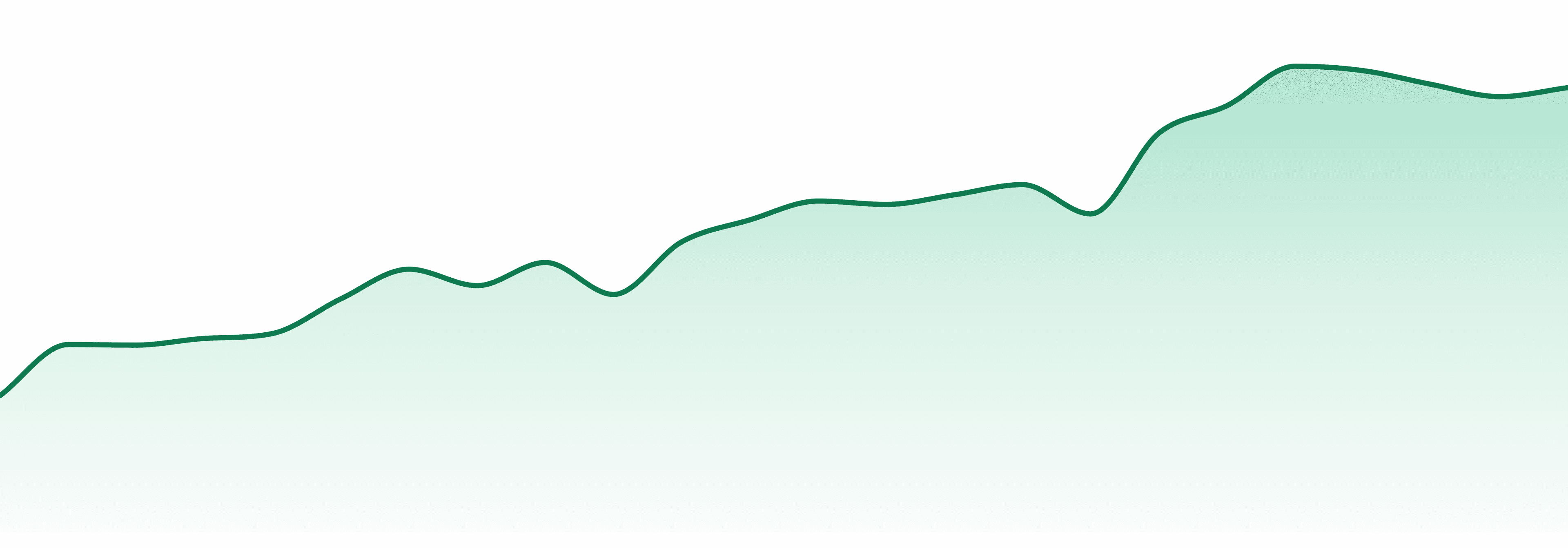 Tobagrown market trend chart