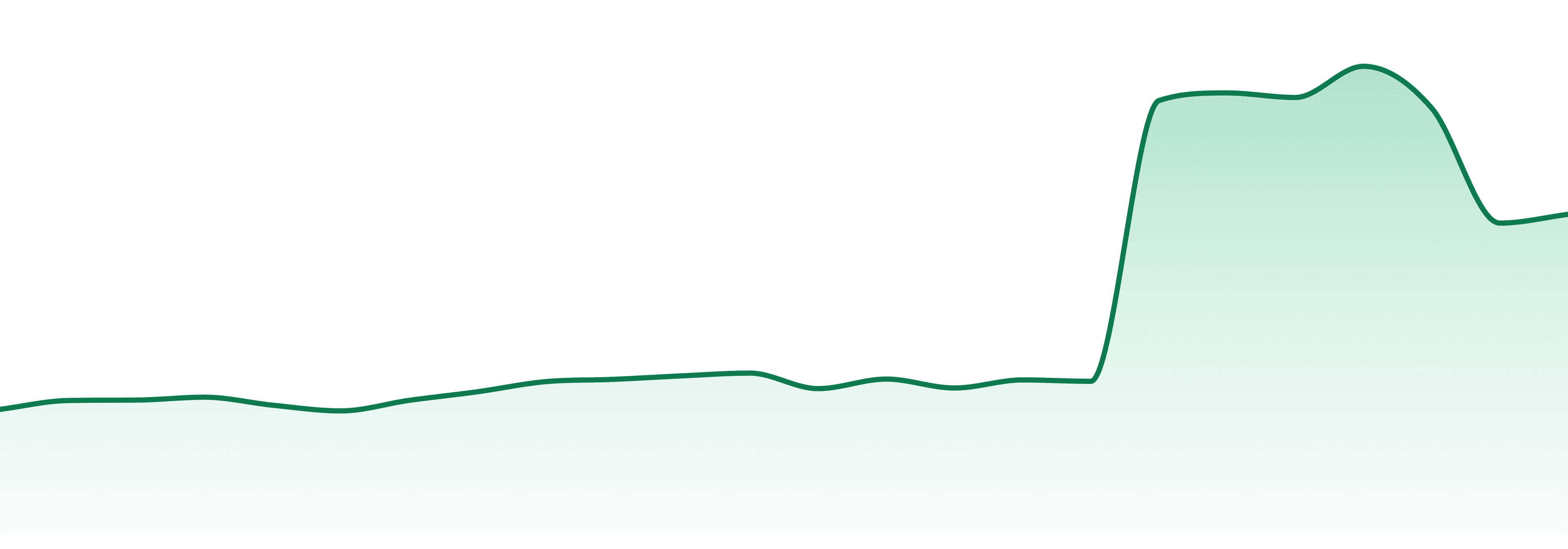 Toro Infused market trend chart