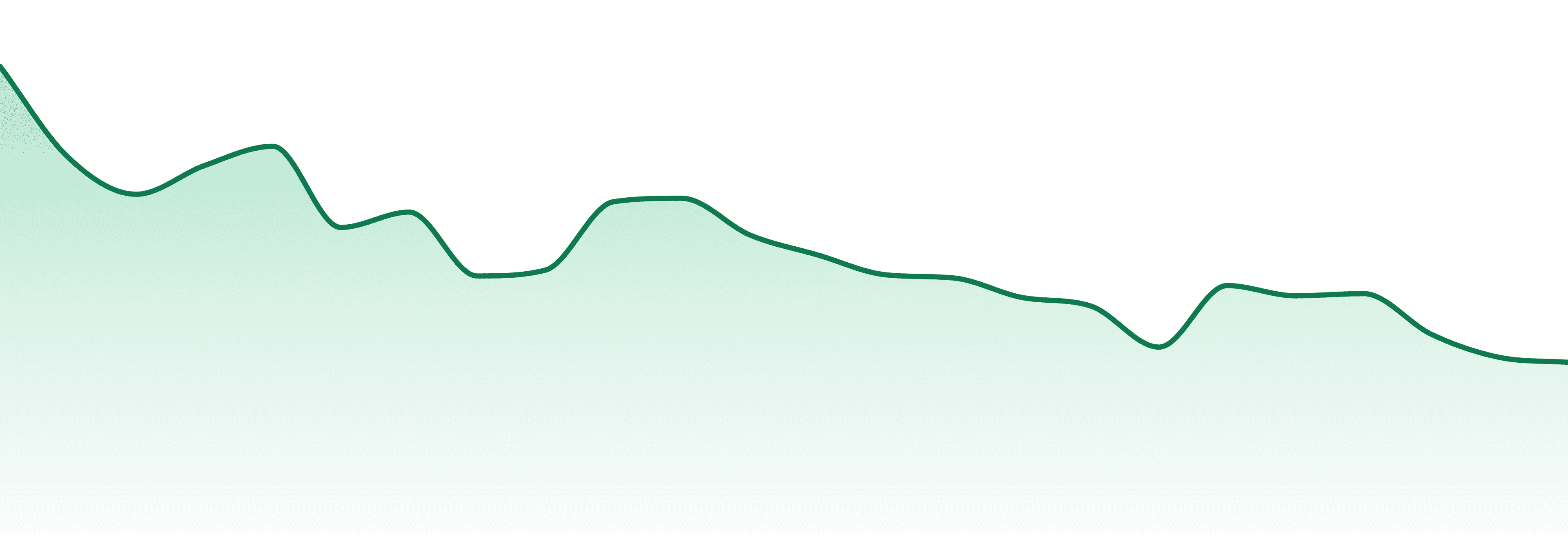Tribe market trend chart