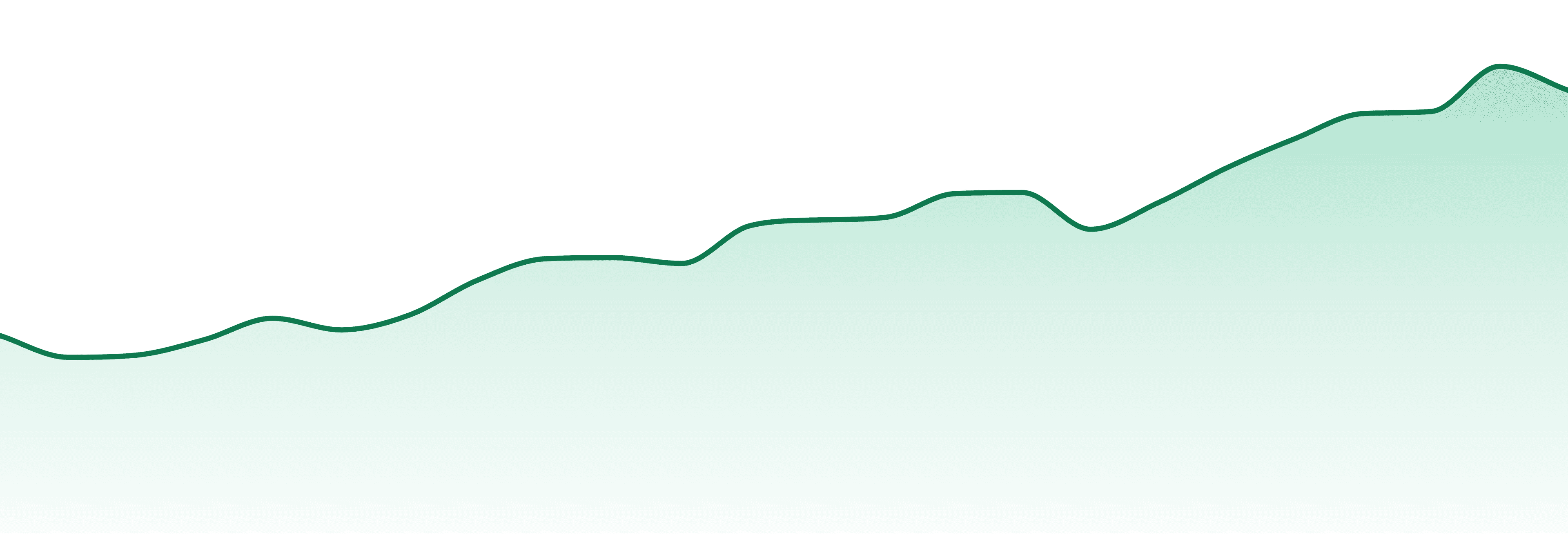 Twax market trend chart