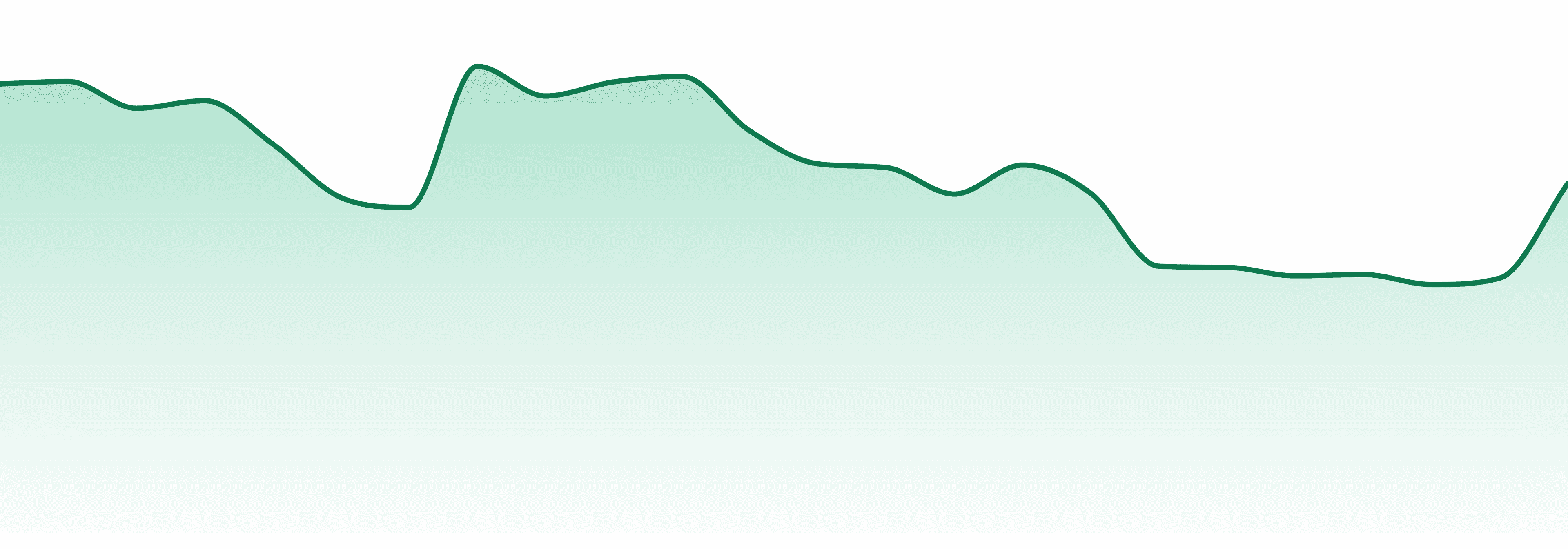 Twd market trend chart