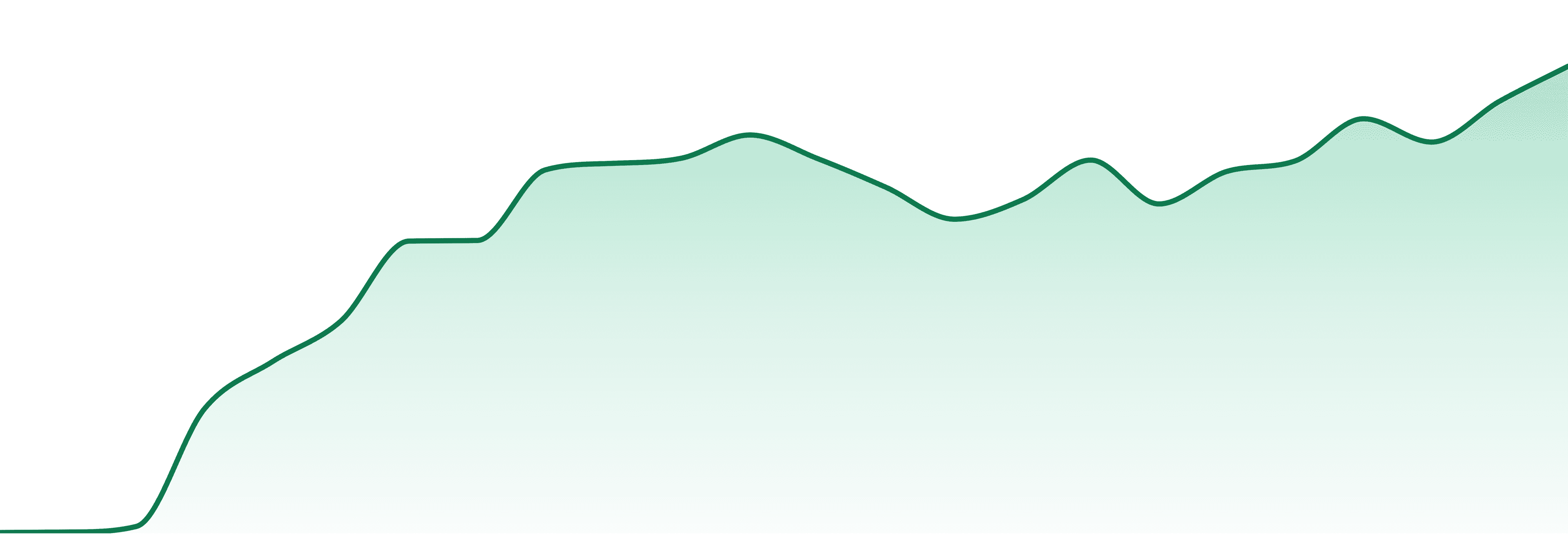 Untitled market trend chart
