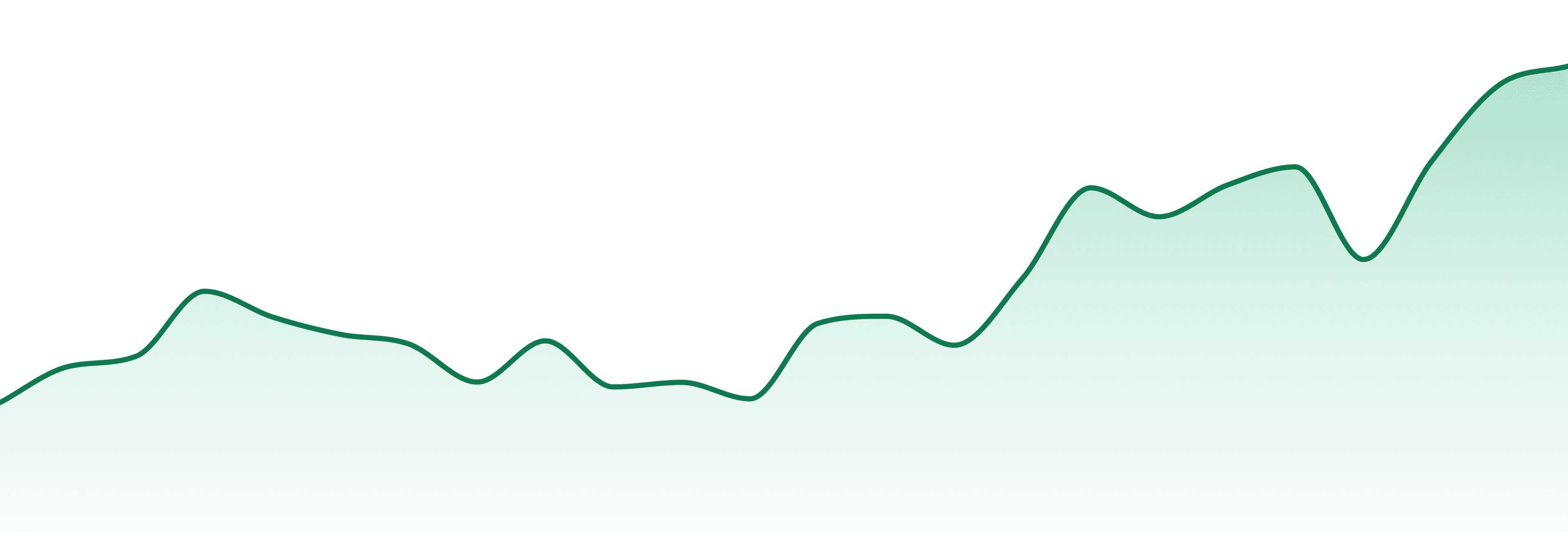 Vermont Kind market trend chart