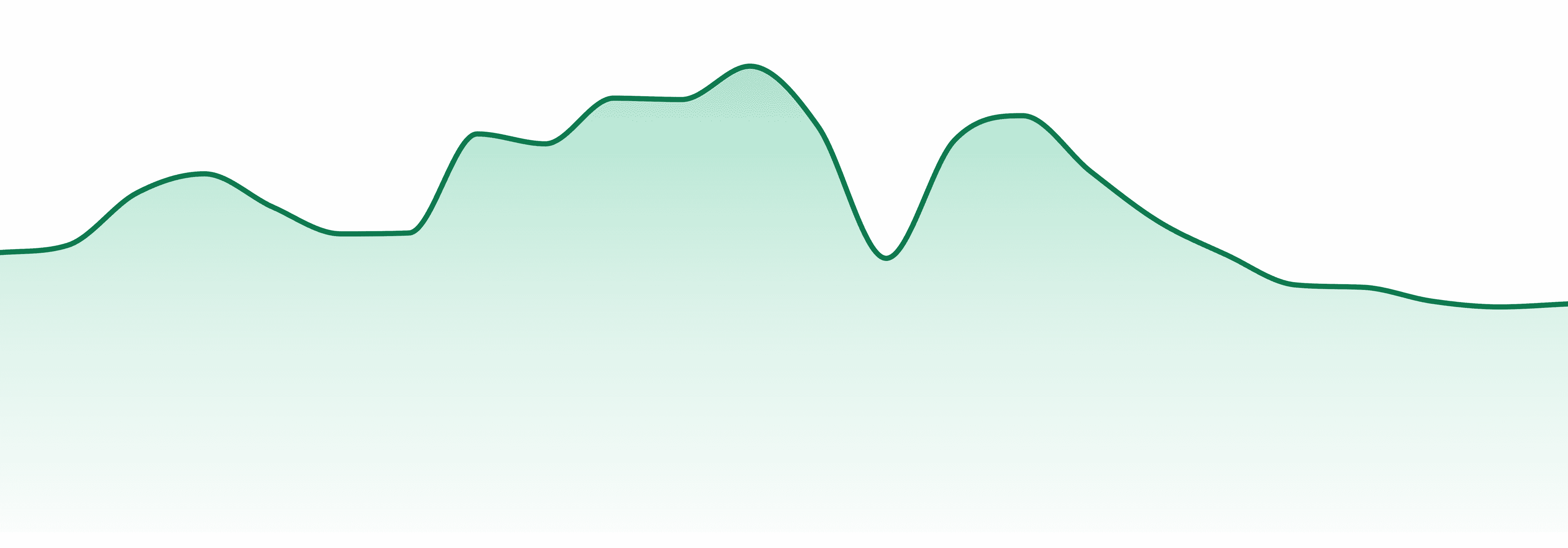 Vox market trend chart