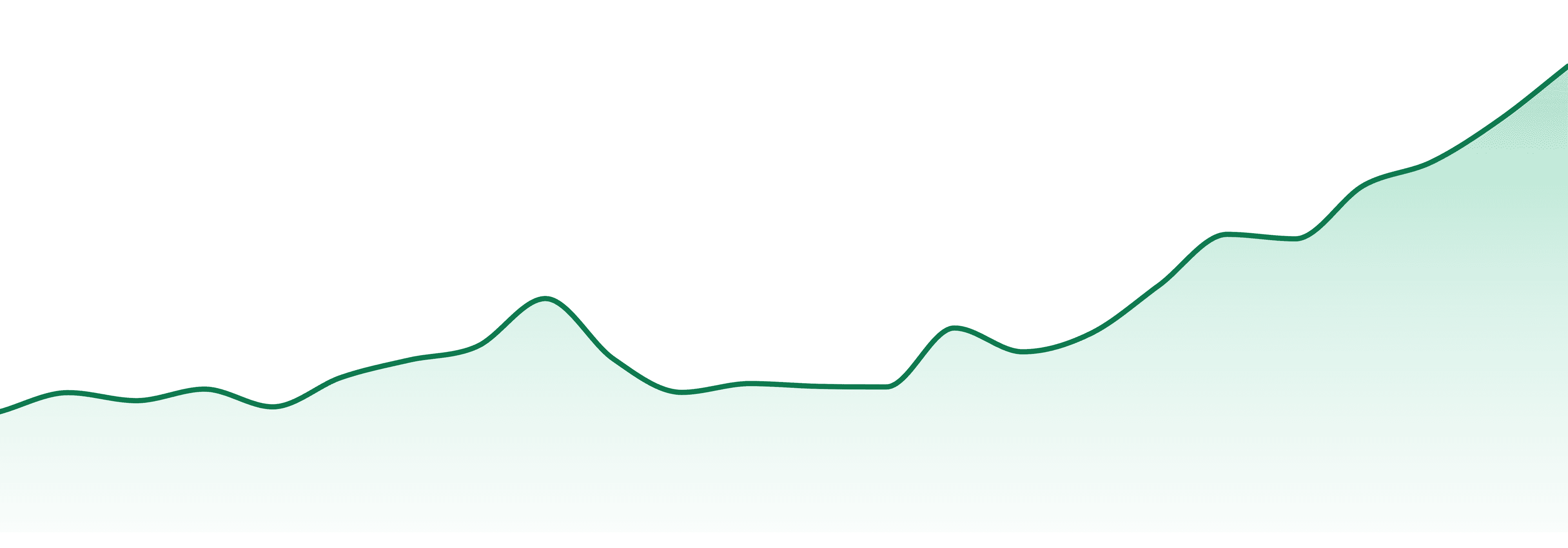 Wizard Trees market trend chart