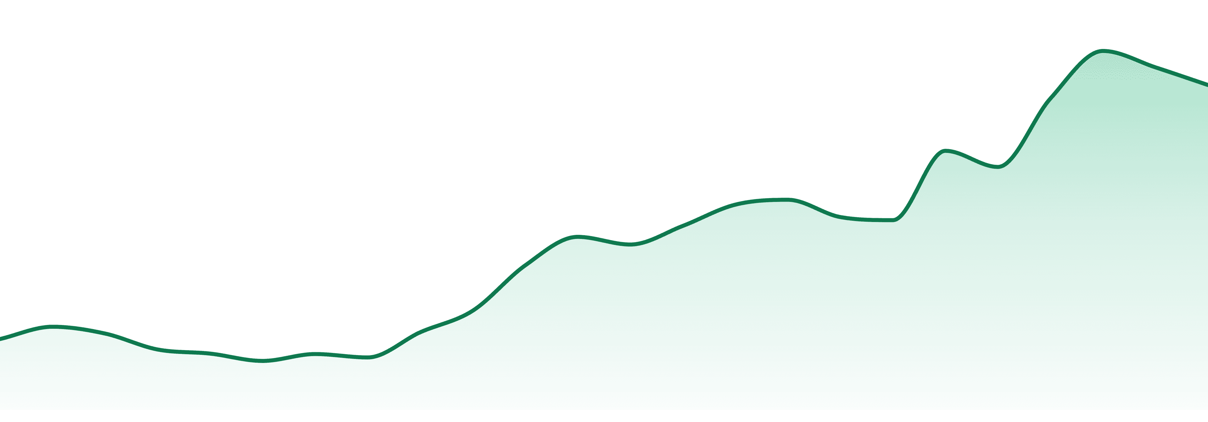 Yeti Farms market trend chart