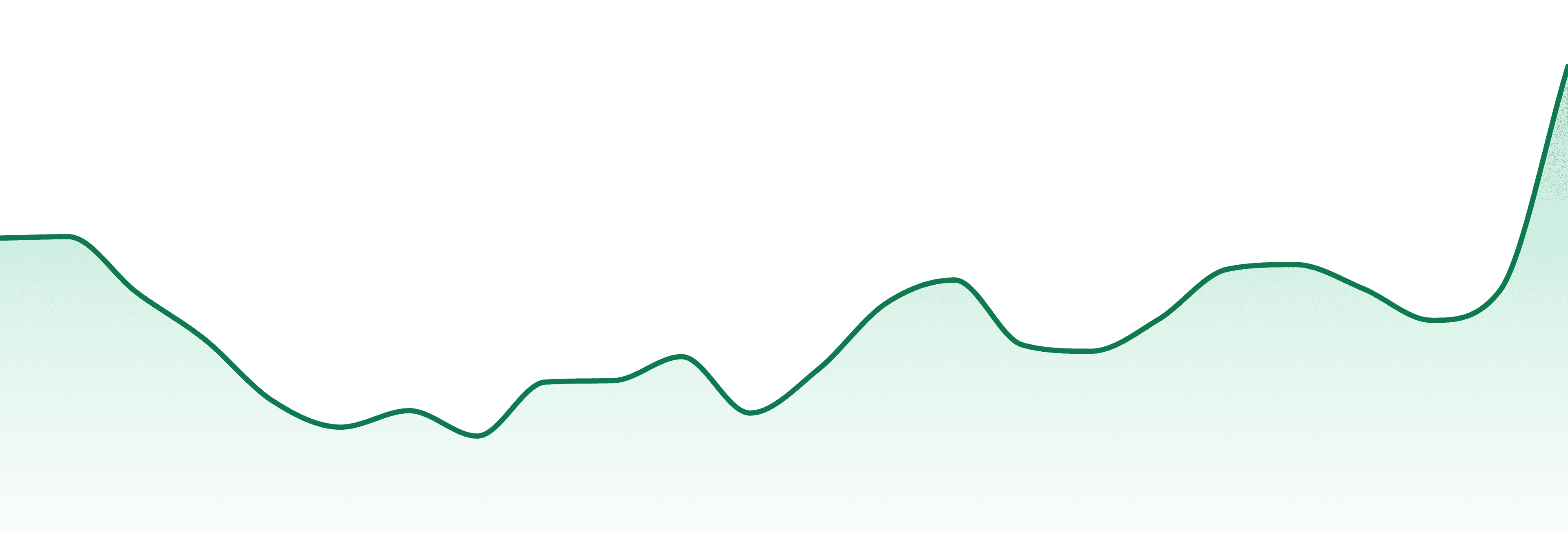 Zips! market trend chart