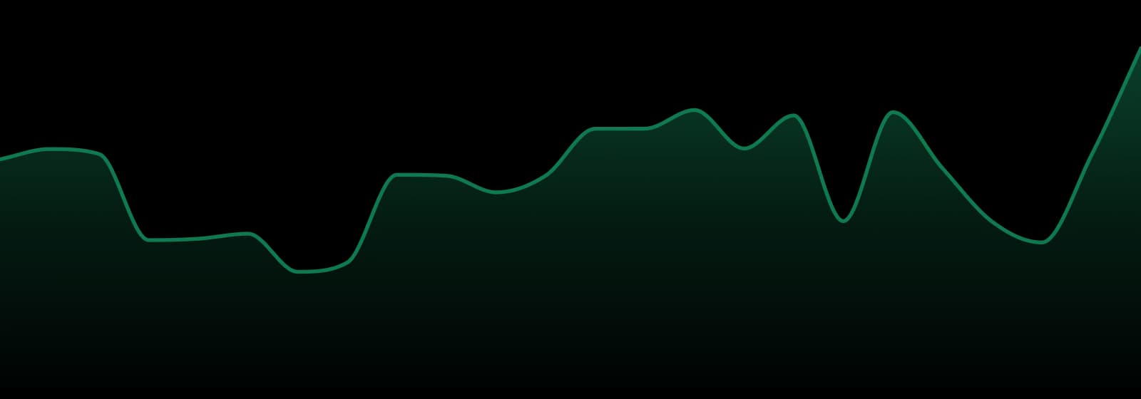 Aero Labs market trend chart