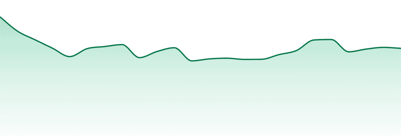 Alien Labs market trend chart