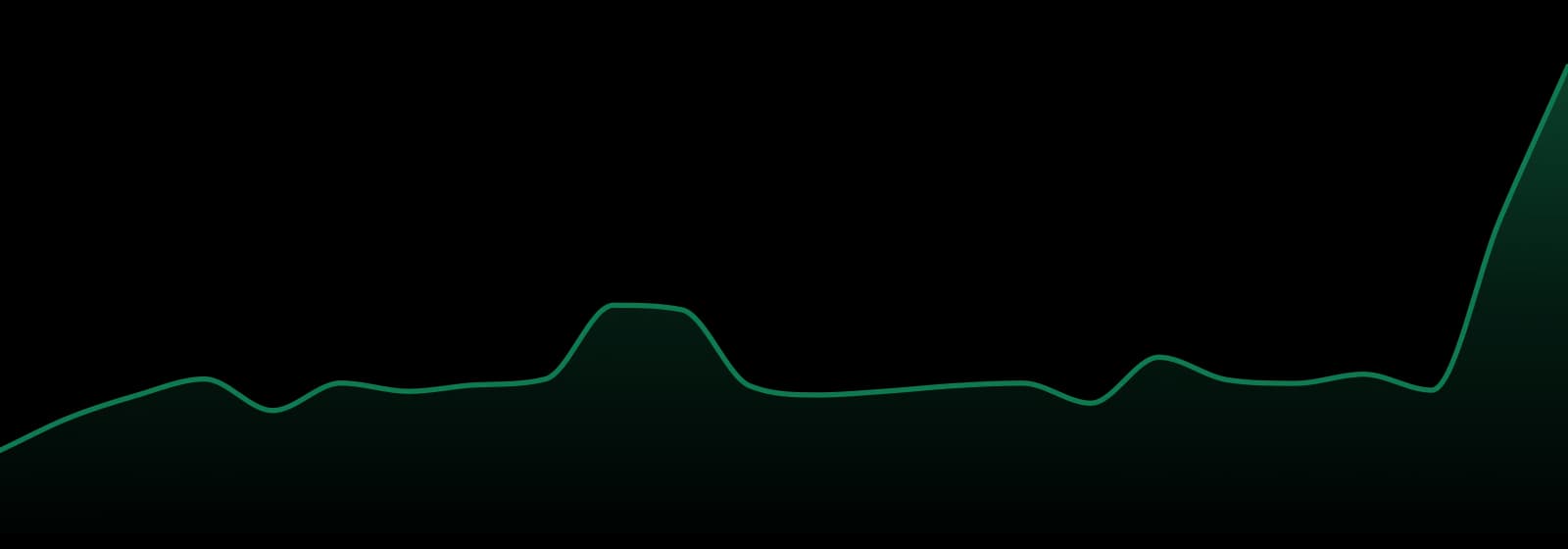 Area 52 market trend chart