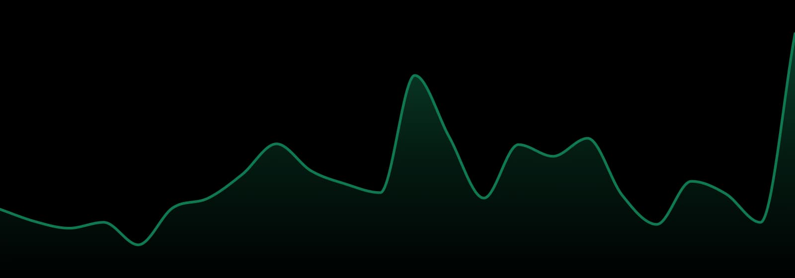 Beeline (ut) market trend chart