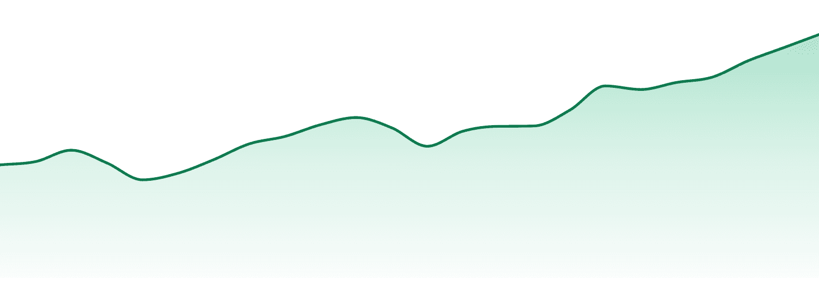 Big Bag O' Buds market trend chart