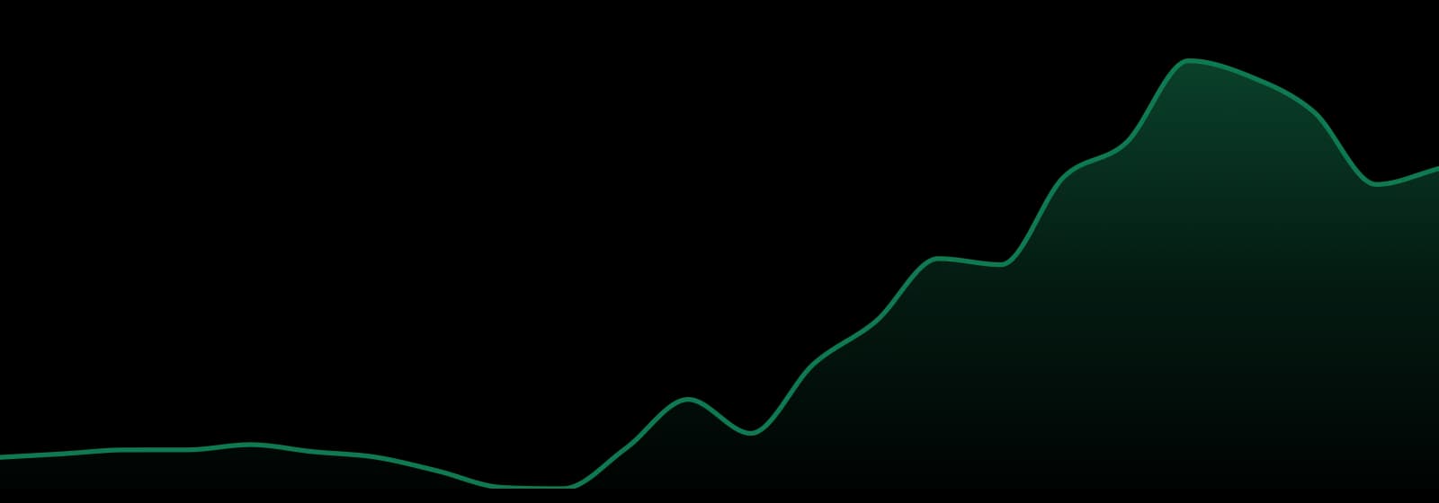 Campfire Cannabis (mn) market trend chart