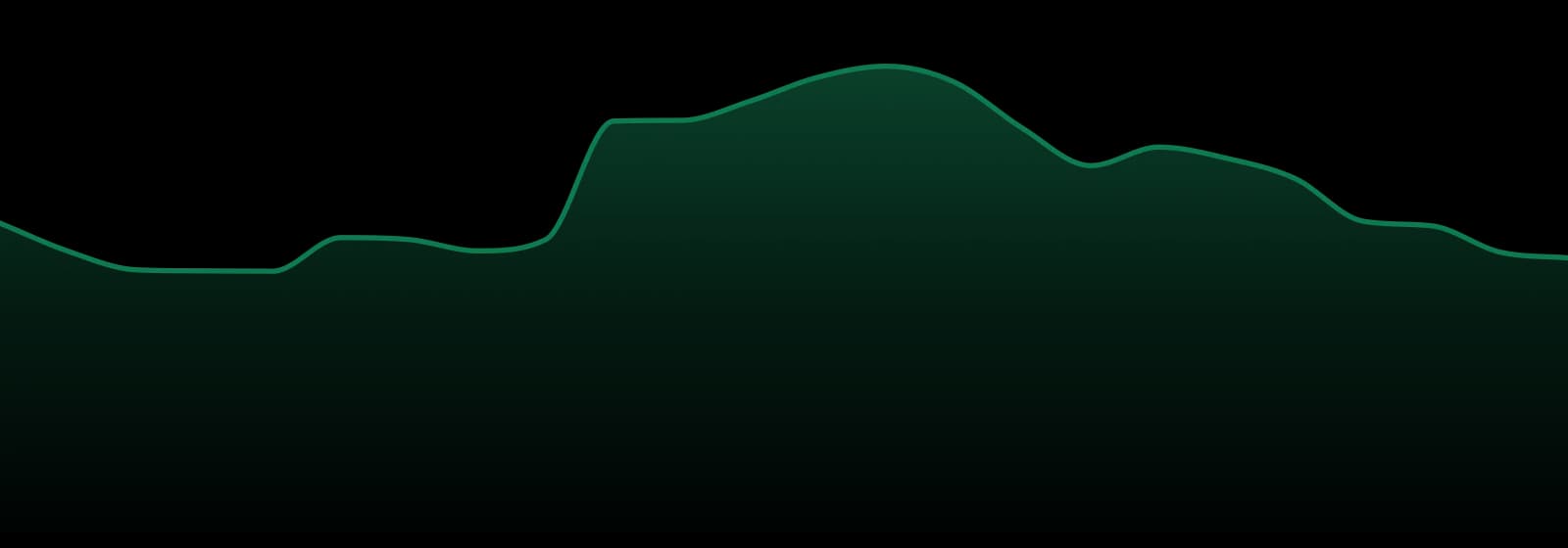 Common Citizen market trend chart