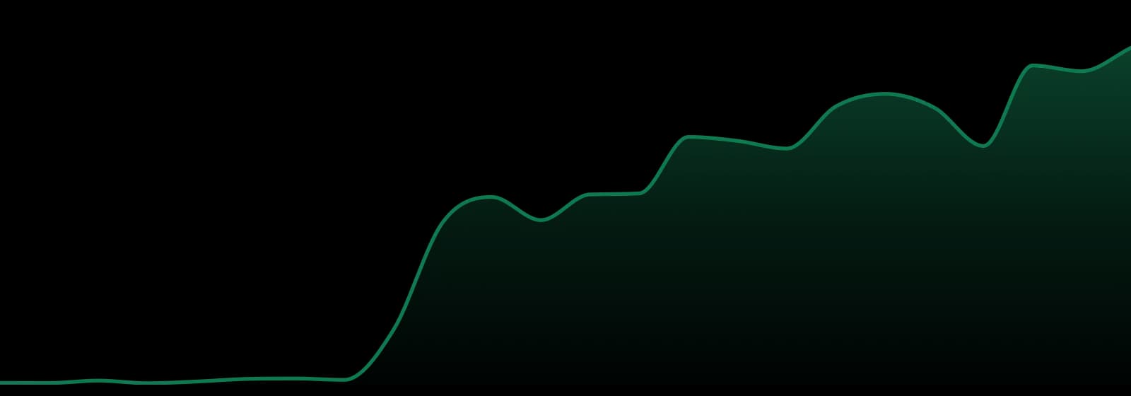 Daily Driver market trend chart