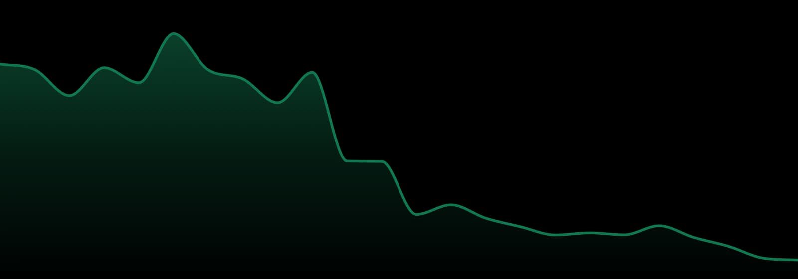 Dispo market trend chart