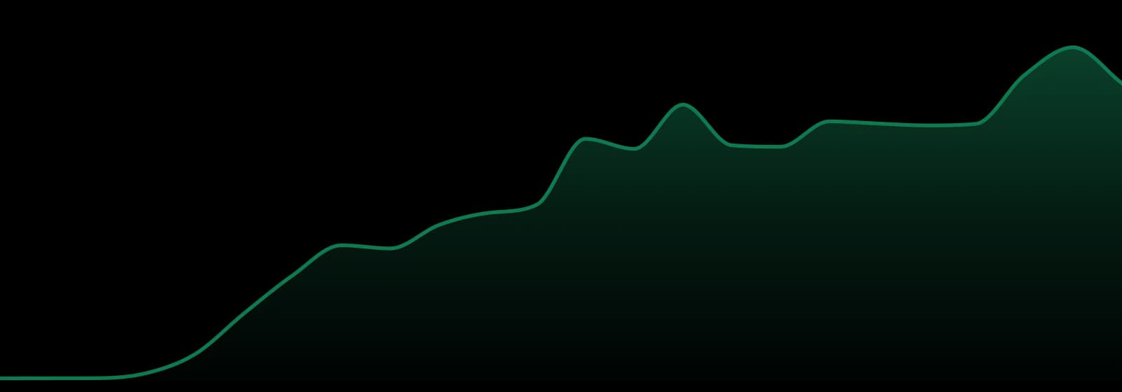 Dope Rope market trend chart