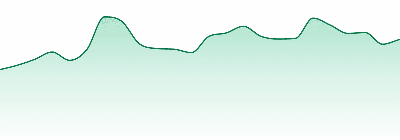 Drip market trend chart