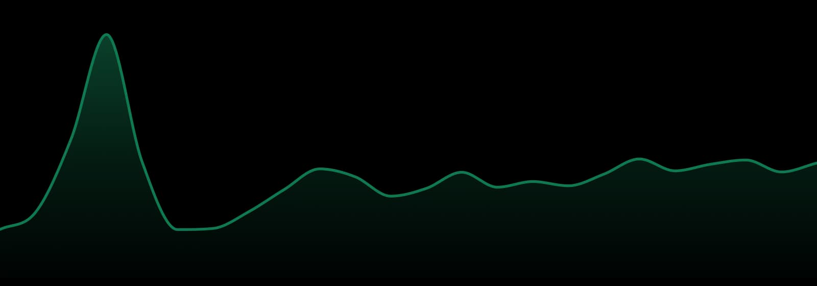 Fox Cannabis Co market trend chart