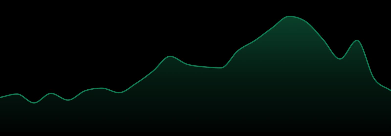 Guerilla Grown market trend chart