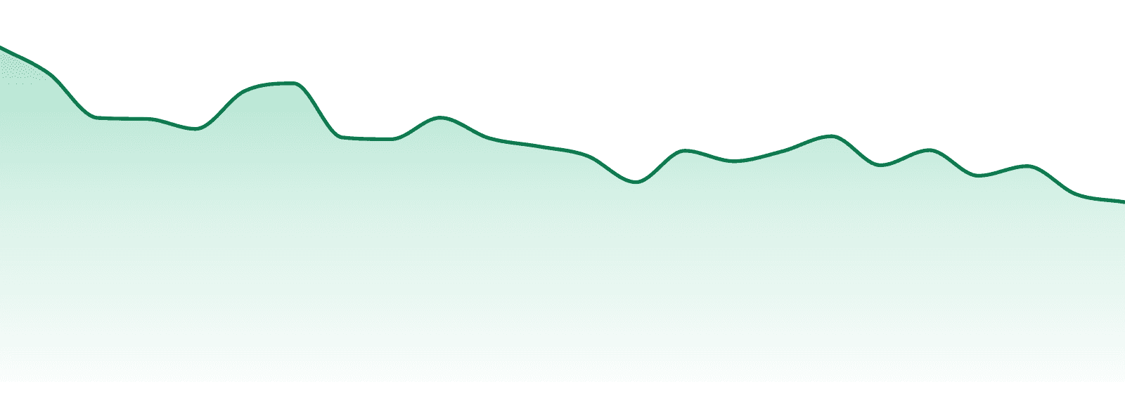 Harmony Extracts market trend chart