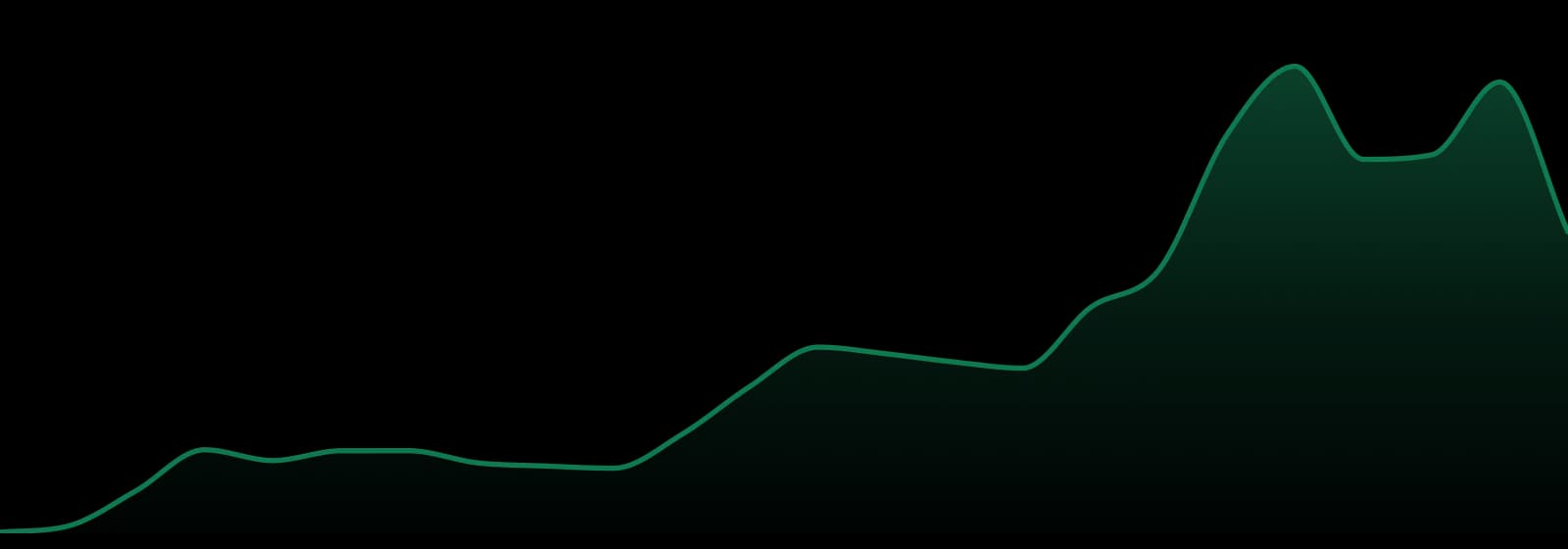 Heir market trend chart