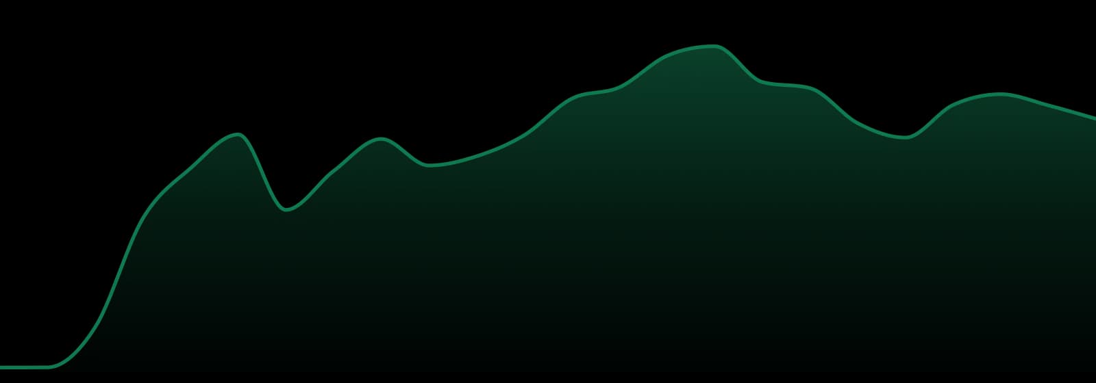 High Bites market trend chart