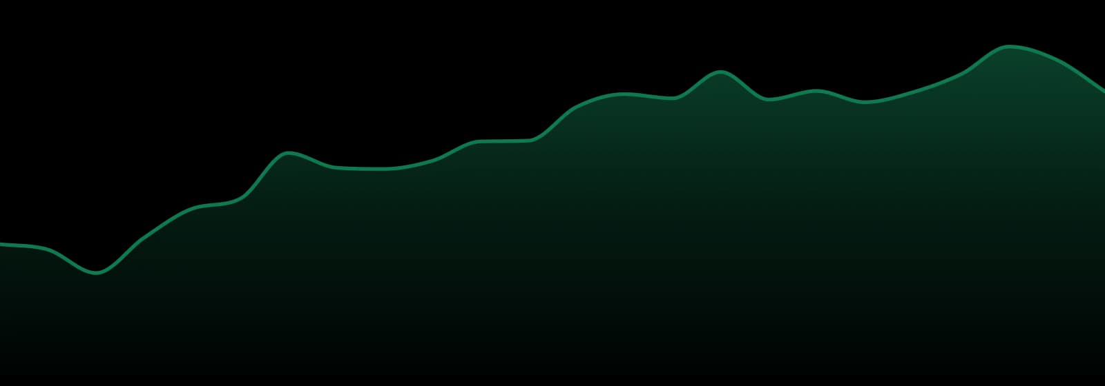 Left Coast Extracts market trend chart
