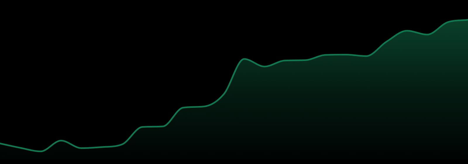 Lmfao Cannabis market trend chart