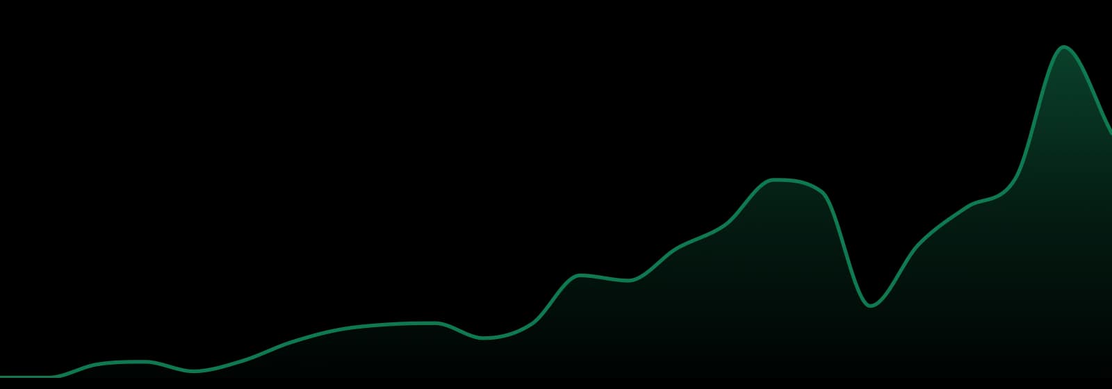Luigi market trend chart