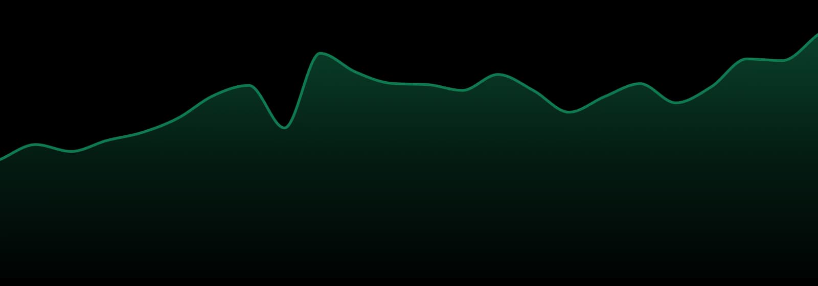 Midsouth Extracts market trend chart