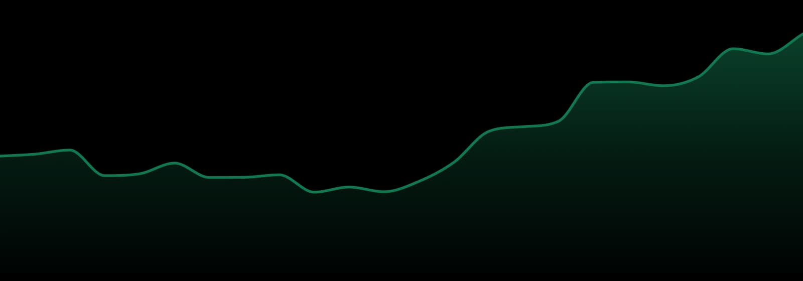 Mr. Zips market trend chart