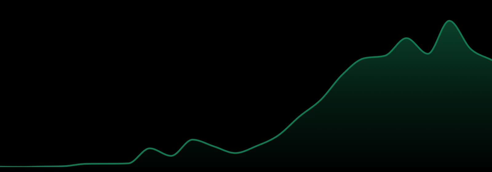 Munchkins market trend chart