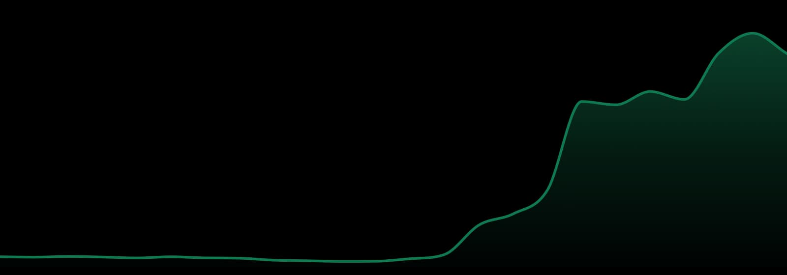 No Biggie Just Smalls market trend chart