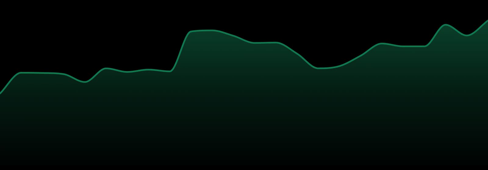 Pro Gro (mi) market trend chart