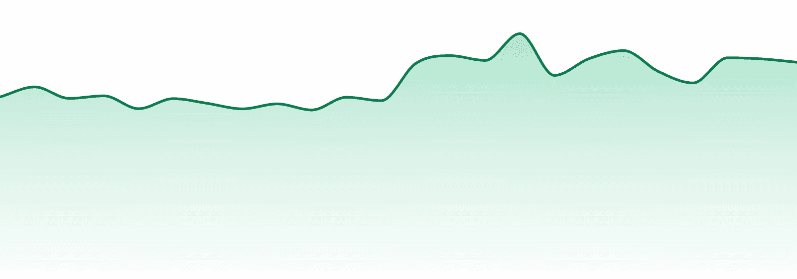 Pure Plan market trend chart