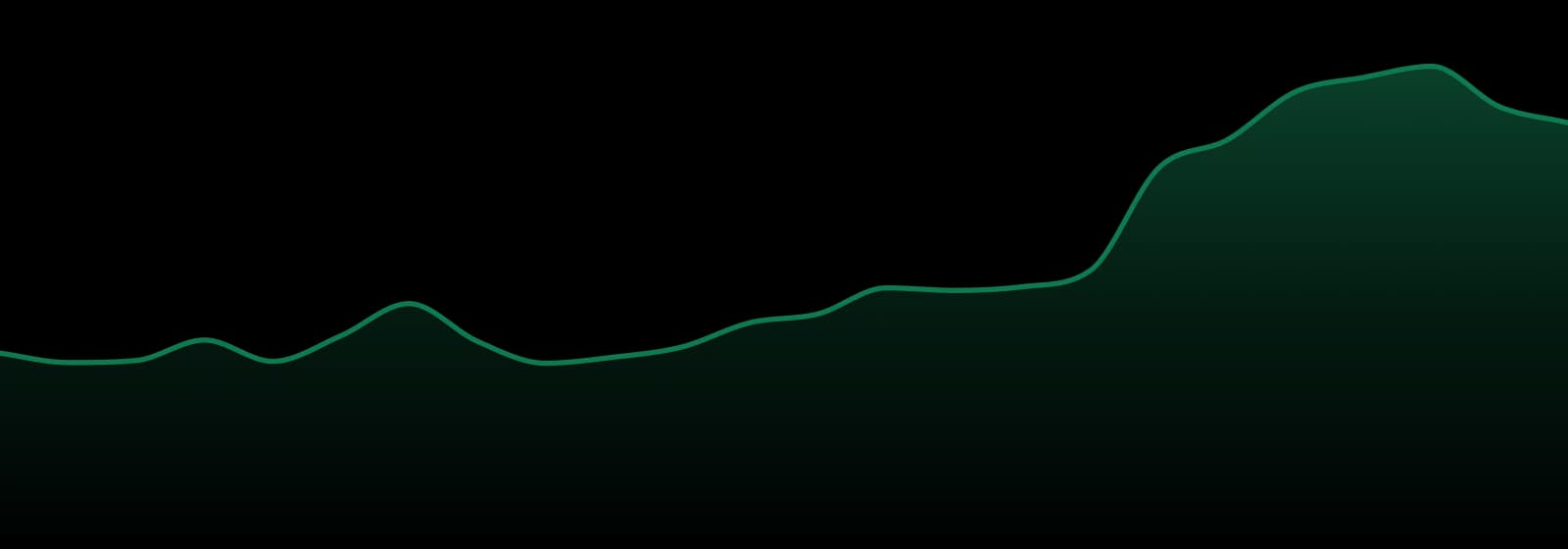 R.o. market trend chart