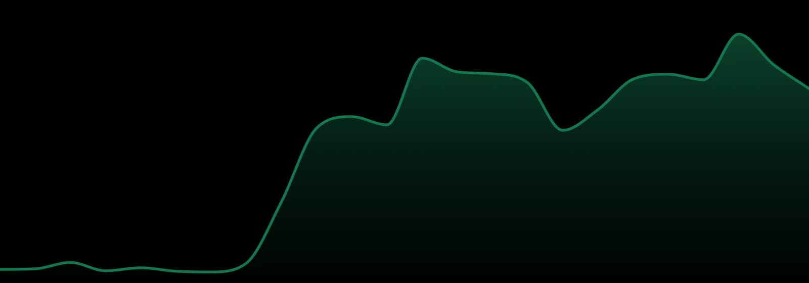 Rise Dispensary market trend chart