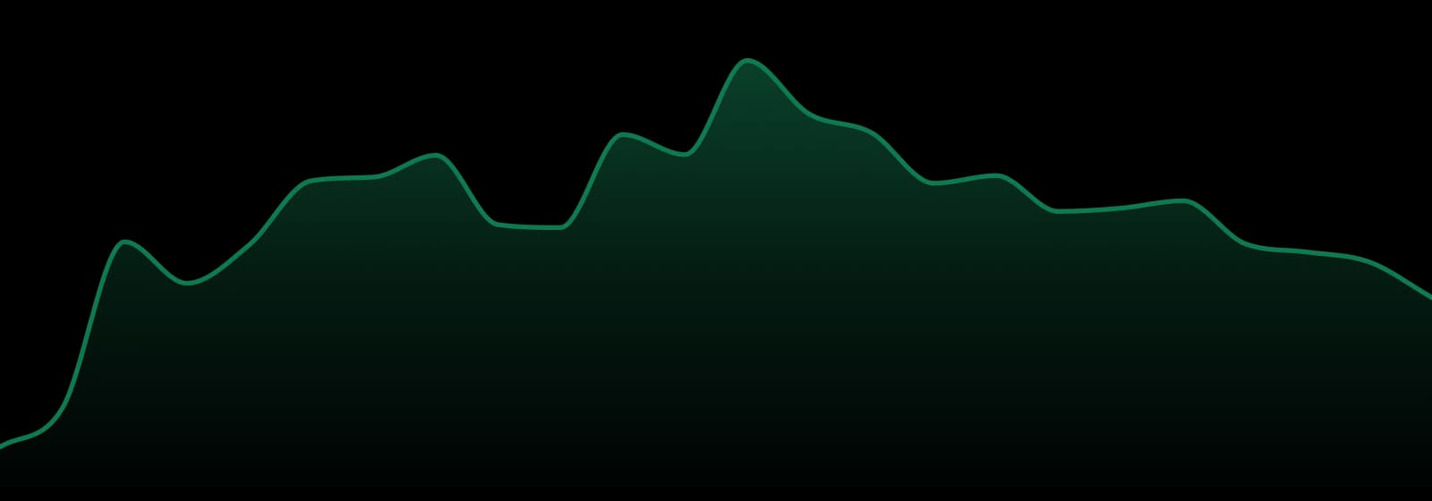 Ritual market trend chart