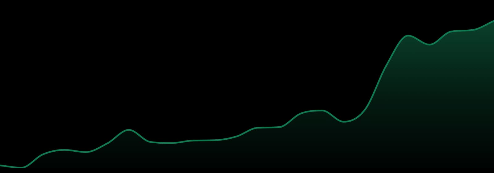 Syndicate Outfitters market trend chart