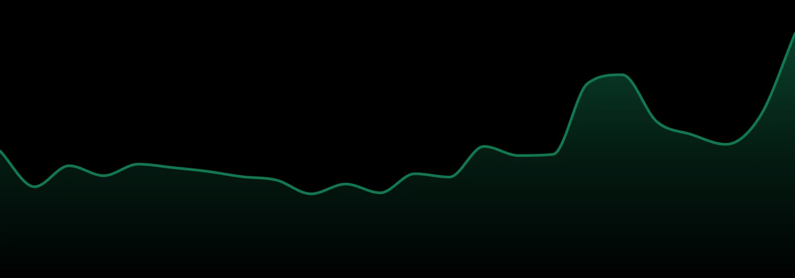 Tao Gardens market trend chart