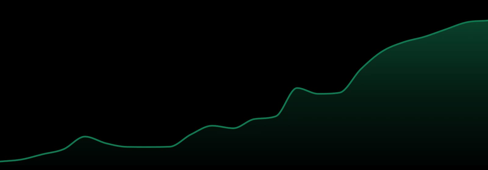 Twisted Buds market trend chart