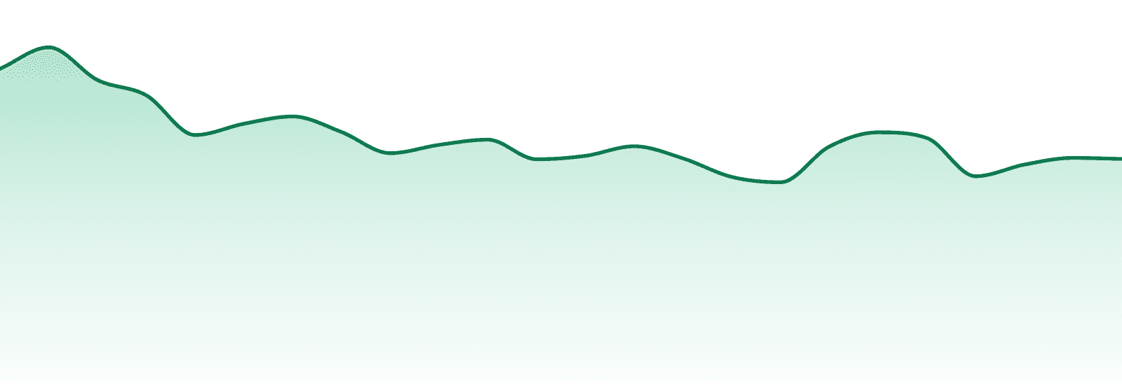 White Label Extracts market trend chart