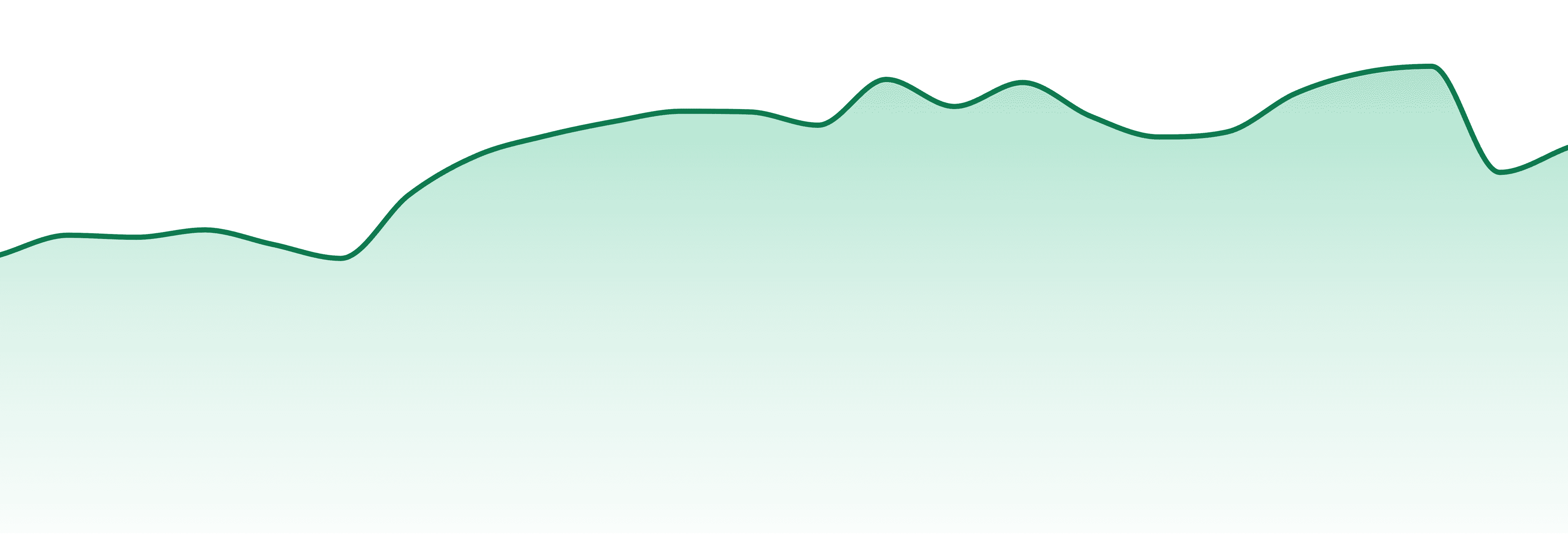 Texas market trend chart
